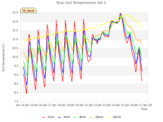 plot of Tonzi Soil Temperatures Set C