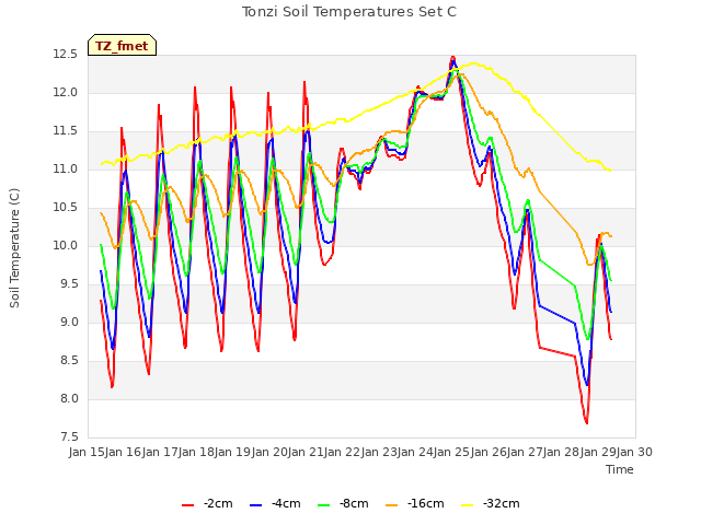 plot of Tonzi Soil Temperatures Set C