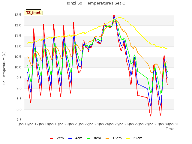 plot of Tonzi Soil Temperatures Set C