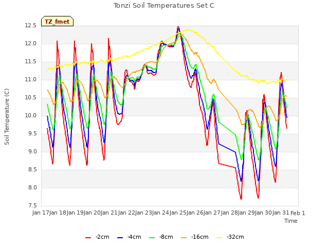 plot of Tonzi Soil Temperatures Set C