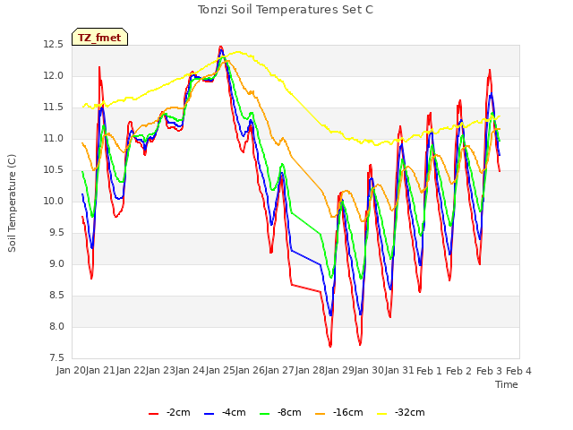 plot of Tonzi Soil Temperatures Set C