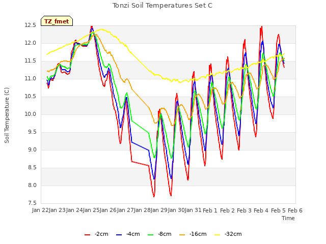 plot of Tonzi Soil Temperatures Set C