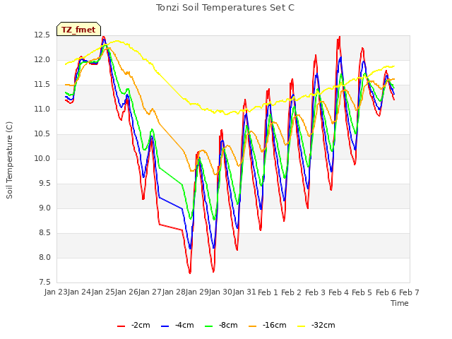 plot of Tonzi Soil Temperatures Set C