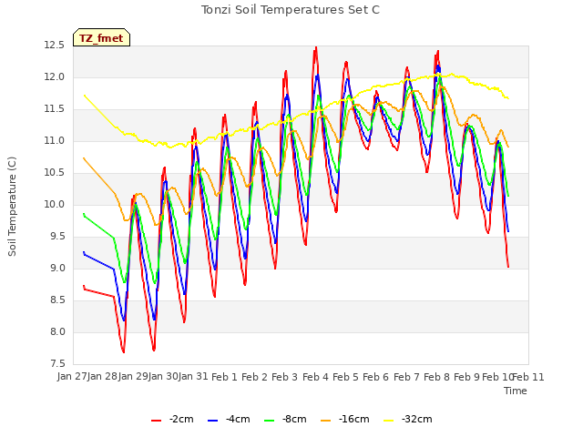 plot of Tonzi Soil Temperatures Set C