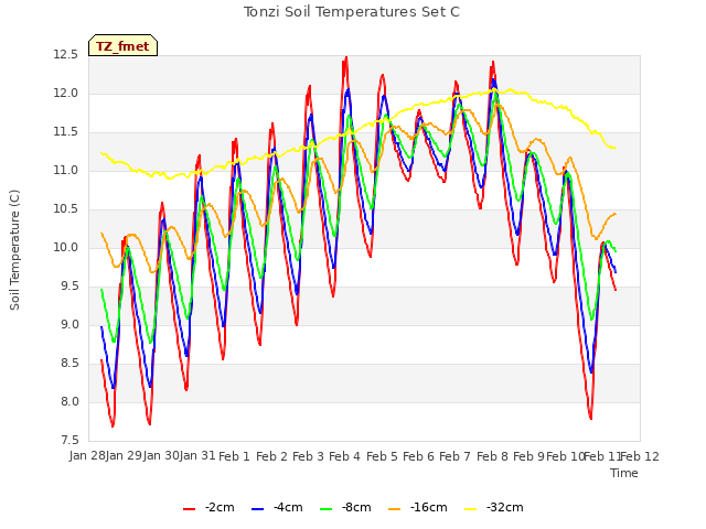 plot of Tonzi Soil Temperatures Set C