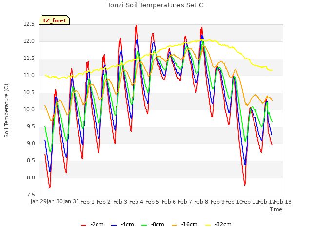 plot of Tonzi Soil Temperatures Set C