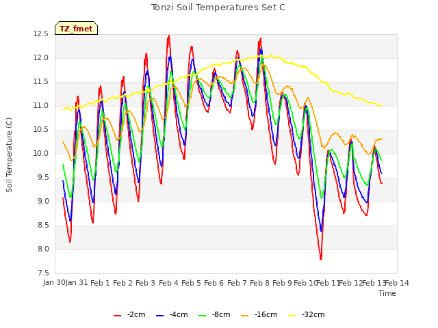 plot of Tonzi Soil Temperatures Set C