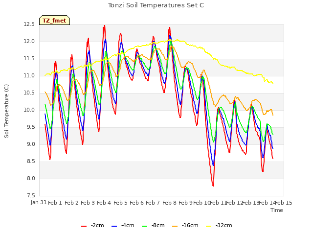 plot of Tonzi Soil Temperatures Set C