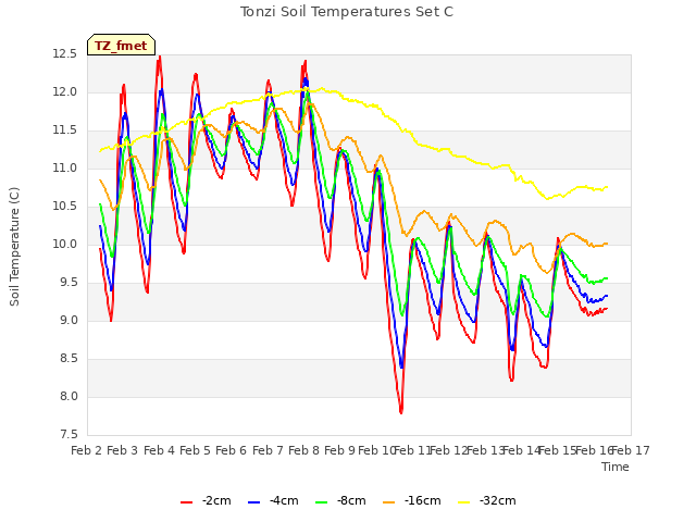 plot of Tonzi Soil Temperatures Set C