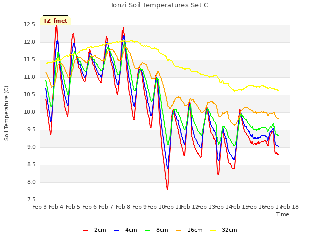 plot of Tonzi Soil Temperatures Set C