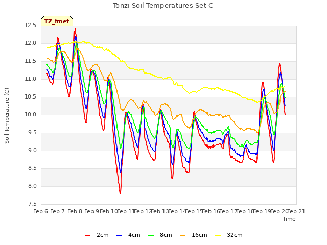 plot of Tonzi Soil Temperatures Set C