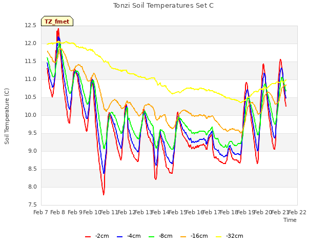 plot of Tonzi Soil Temperatures Set C