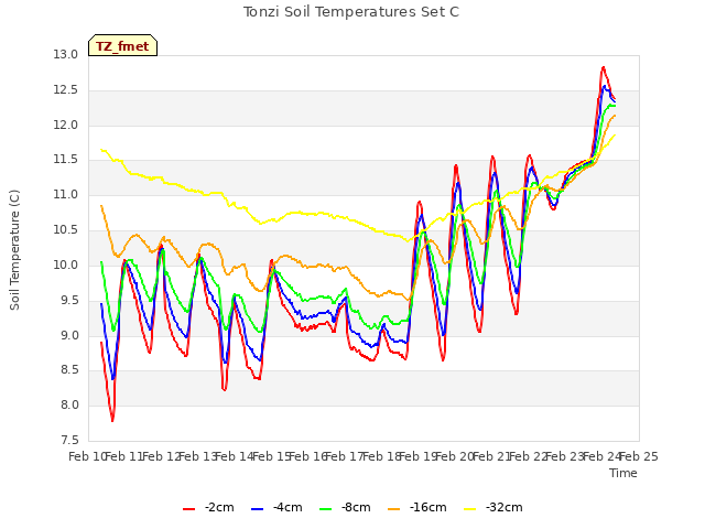 plot of Tonzi Soil Temperatures Set C