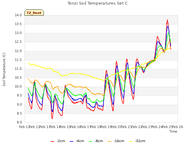 plot of Tonzi Soil Temperatures Set C