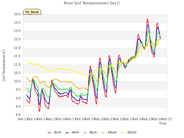 plot of Tonzi Soil Temperatures Set C