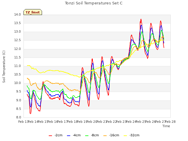 plot of Tonzi Soil Temperatures Set C