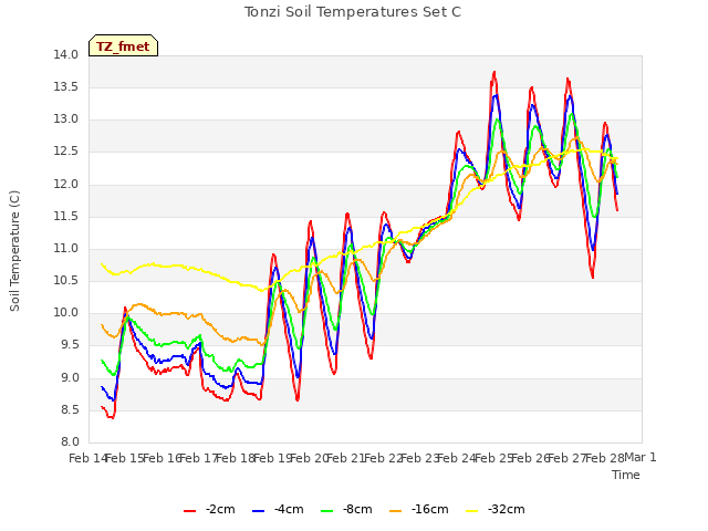 plot of Tonzi Soil Temperatures Set C