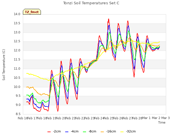 plot of Tonzi Soil Temperatures Set C