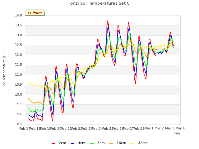 plot of Tonzi Soil Temperatures Set C