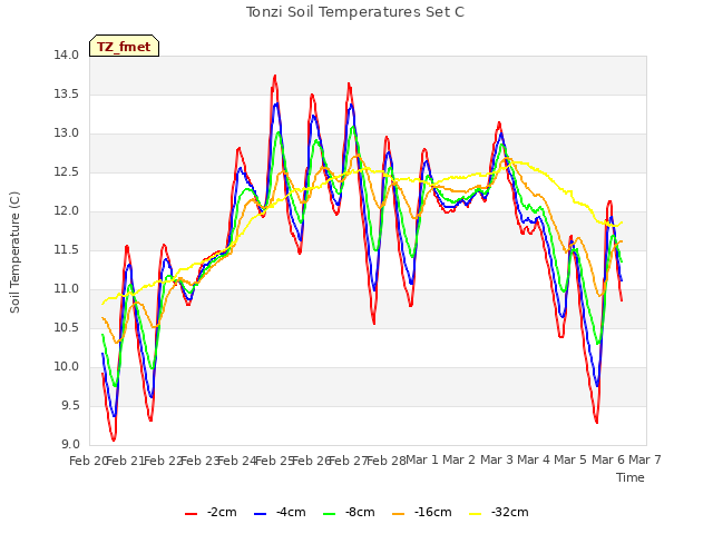 plot of Tonzi Soil Temperatures Set C