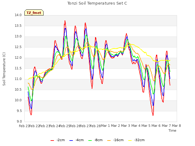 plot of Tonzi Soil Temperatures Set C