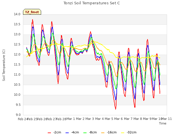 plot of Tonzi Soil Temperatures Set C