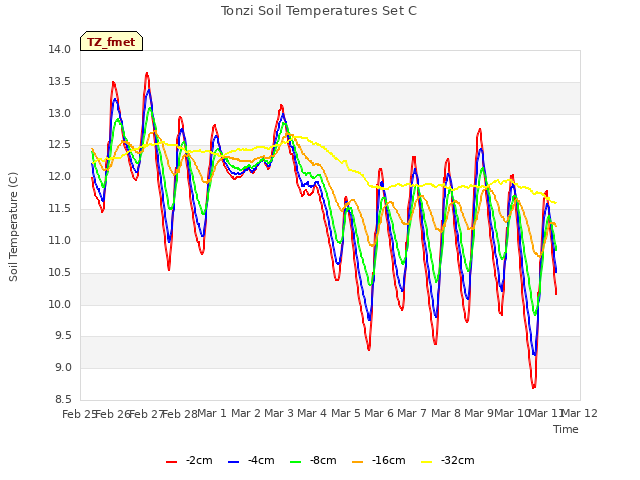 plot of Tonzi Soil Temperatures Set C