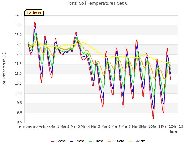 plot of Tonzi Soil Temperatures Set C