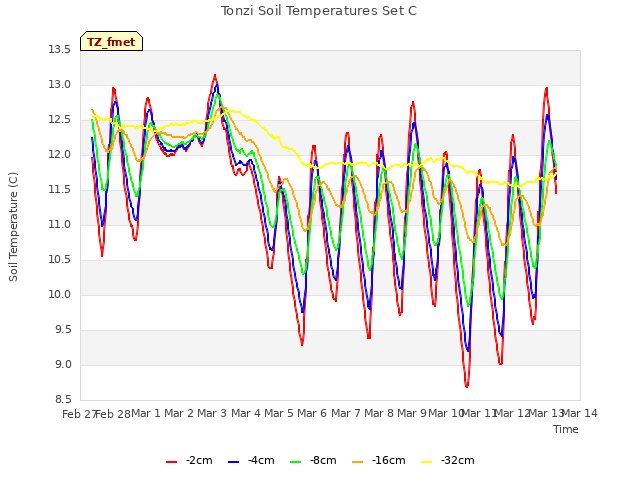 plot of Tonzi Soil Temperatures Set C