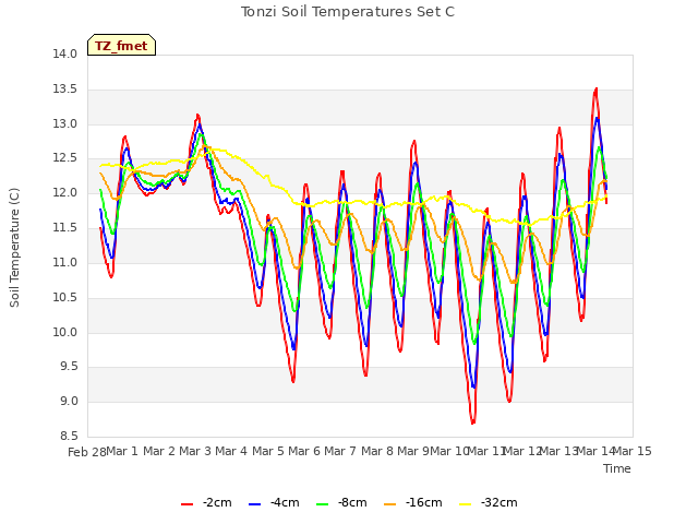 plot of Tonzi Soil Temperatures Set C