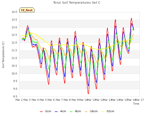 plot of Tonzi Soil Temperatures Set C