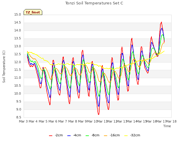 plot of Tonzi Soil Temperatures Set C