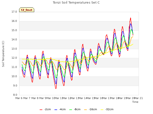 plot of Tonzi Soil Temperatures Set C