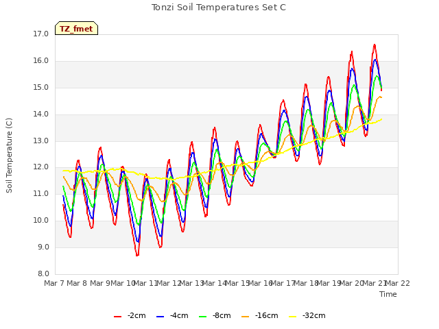 plot of Tonzi Soil Temperatures Set C