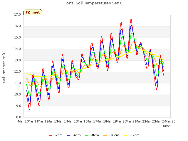 plot of Tonzi Soil Temperatures Set C