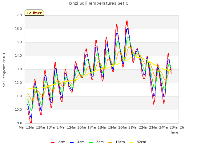 plot of Tonzi Soil Temperatures Set C