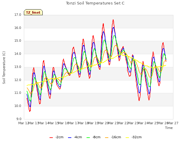 plot of Tonzi Soil Temperatures Set C