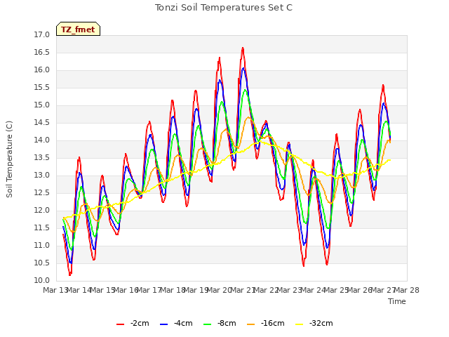 plot of Tonzi Soil Temperatures Set C