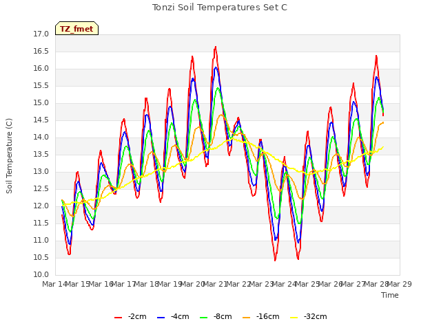 plot of Tonzi Soil Temperatures Set C