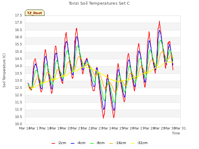 plot of Tonzi Soil Temperatures Set C