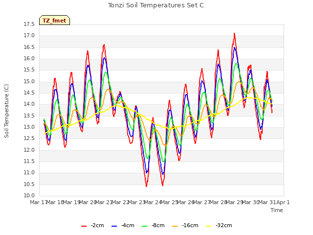 plot of Tonzi Soil Temperatures Set C