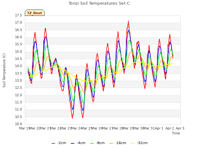 plot of Tonzi Soil Temperatures Set C