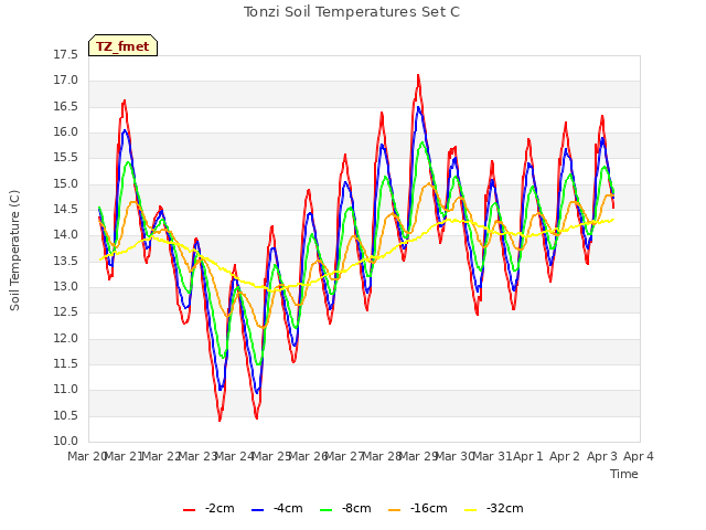plot of Tonzi Soil Temperatures Set C