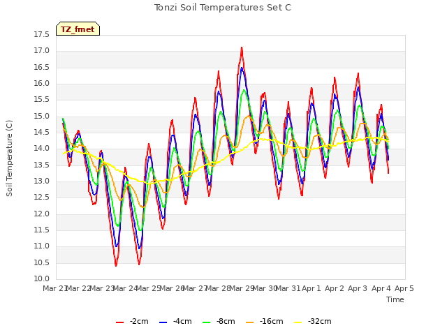 plot of Tonzi Soil Temperatures Set C