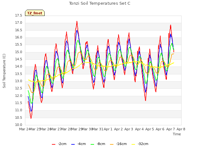 plot of Tonzi Soil Temperatures Set C