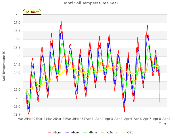 plot of Tonzi Soil Temperatures Set C