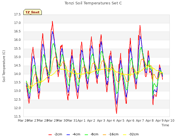 plot of Tonzi Soil Temperatures Set C