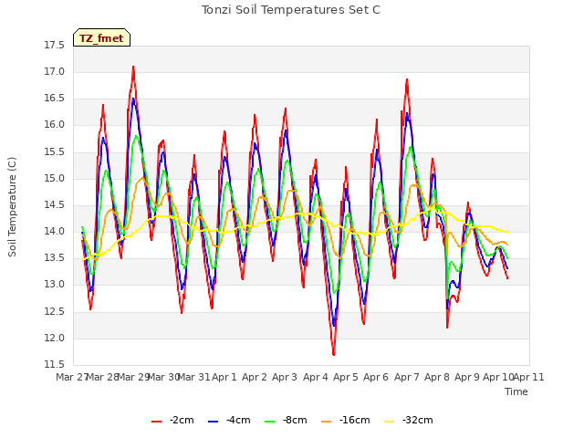 plot of Tonzi Soil Temperatures Set C