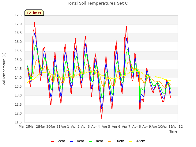 plot of Tonzi Soil Temperatures Set C