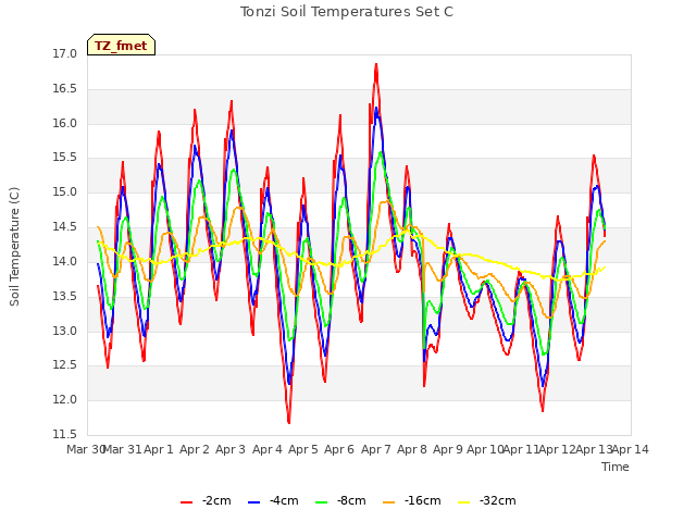 plot of Tonzi Soil Temperatures Set C